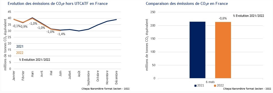 Citepa emissions GES France premier semestre 2022