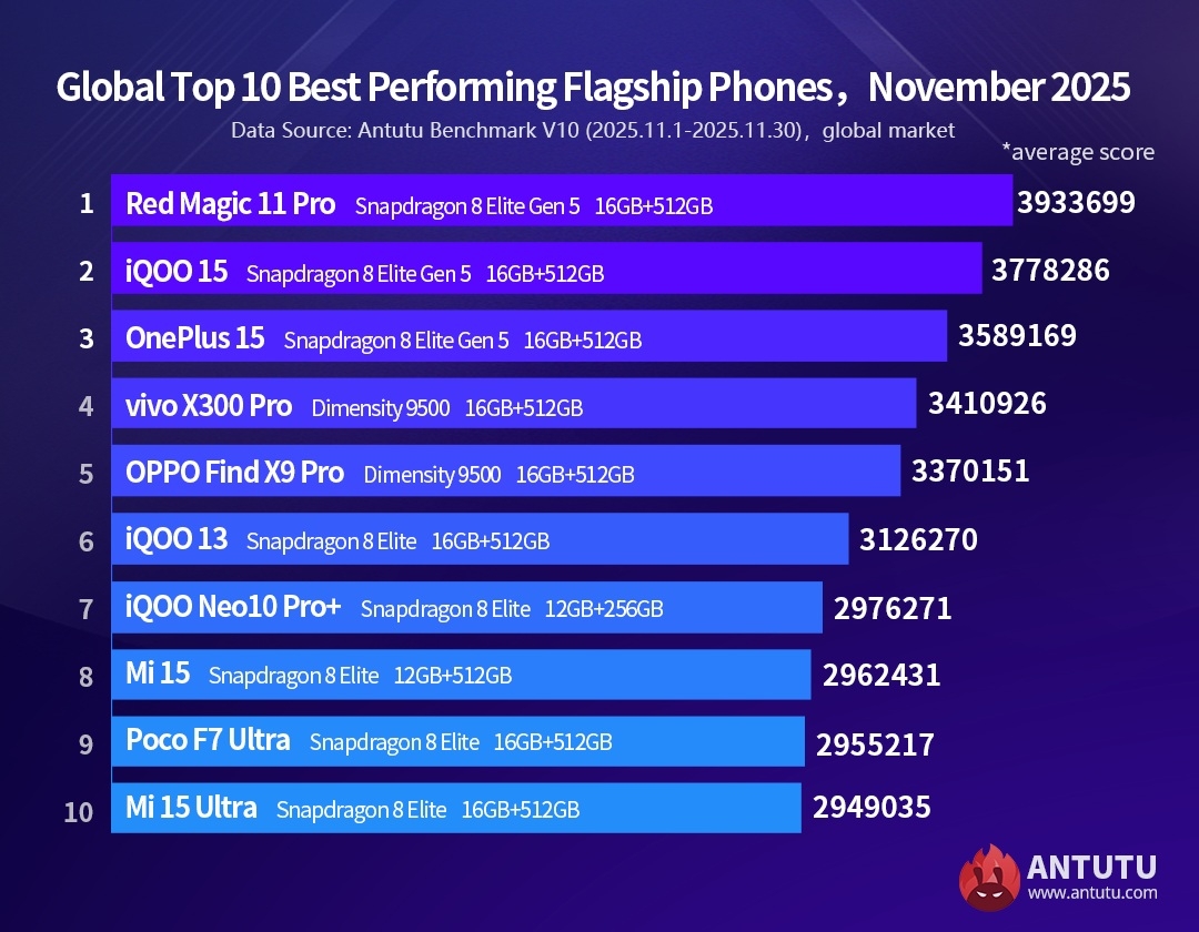 classement AnTuTu smartphones novembre 2025