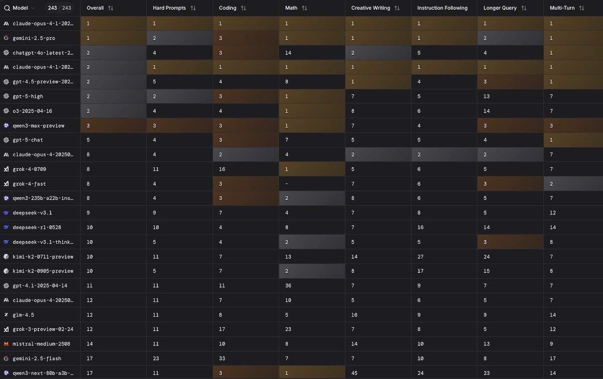 classement IA