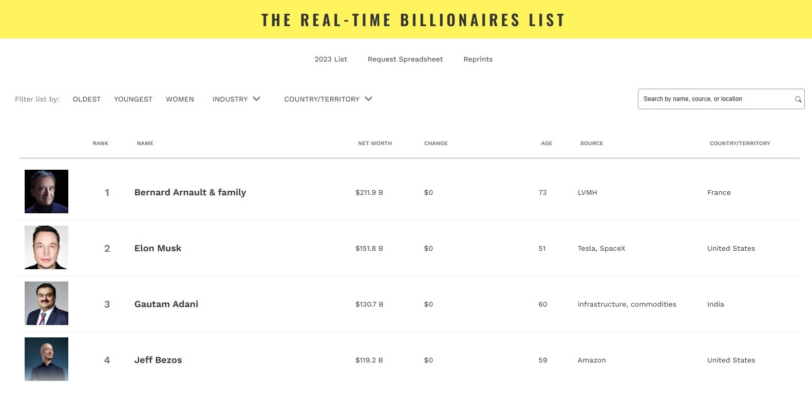 Classement milliardaires Forbes