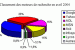 classement moteurs 2004