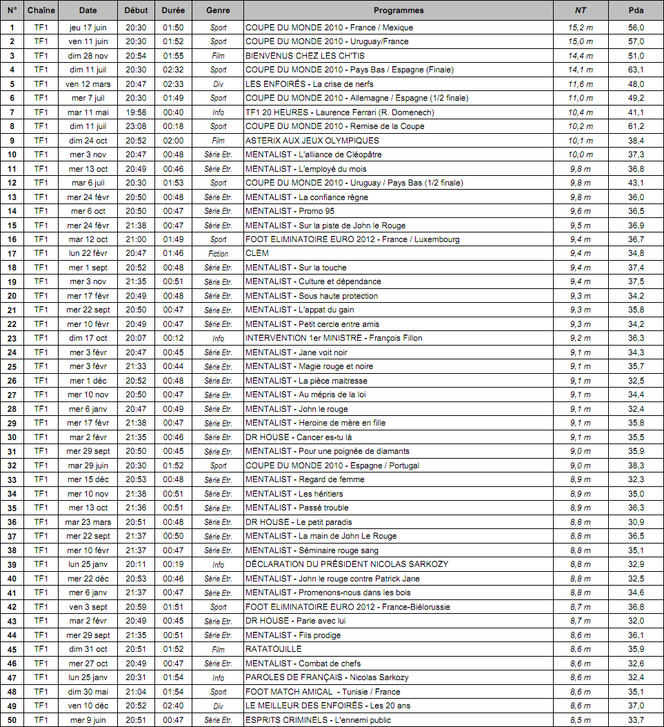 classement-top100-audience-tv-television-2010-1