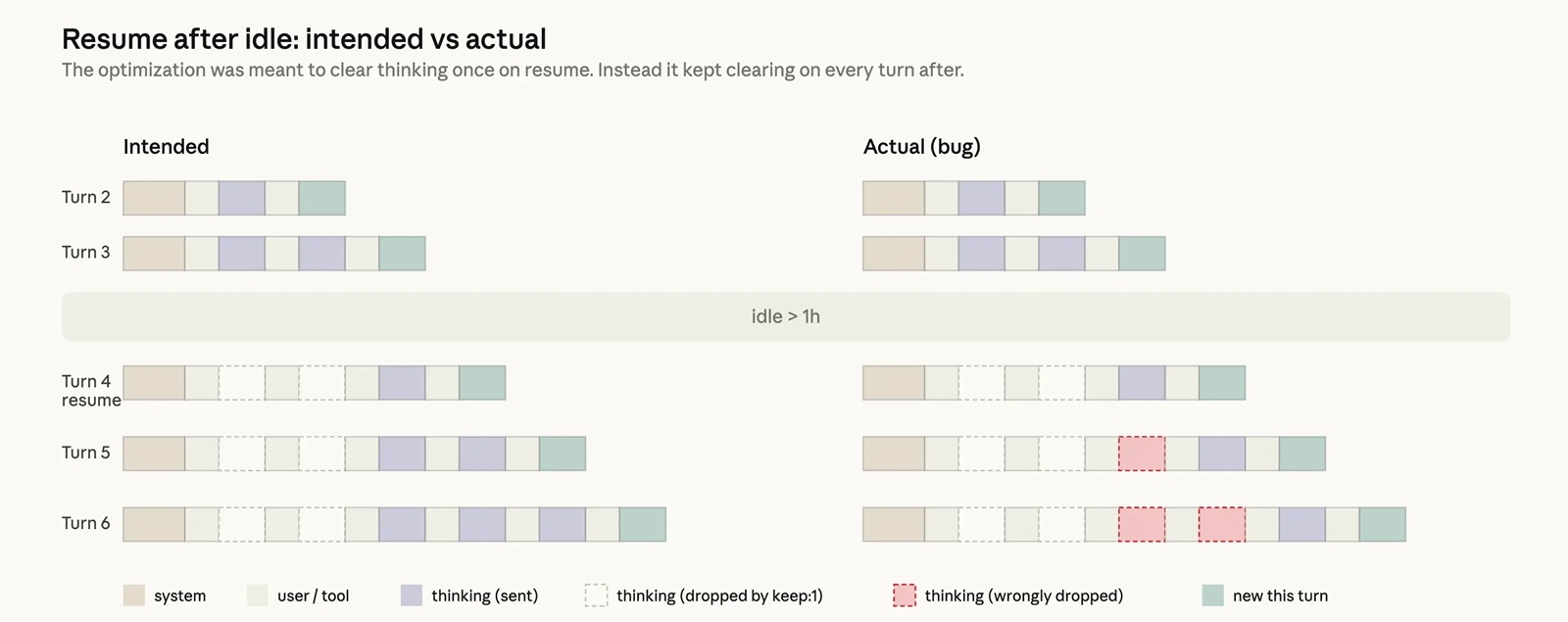 Claude Code reasoning bug