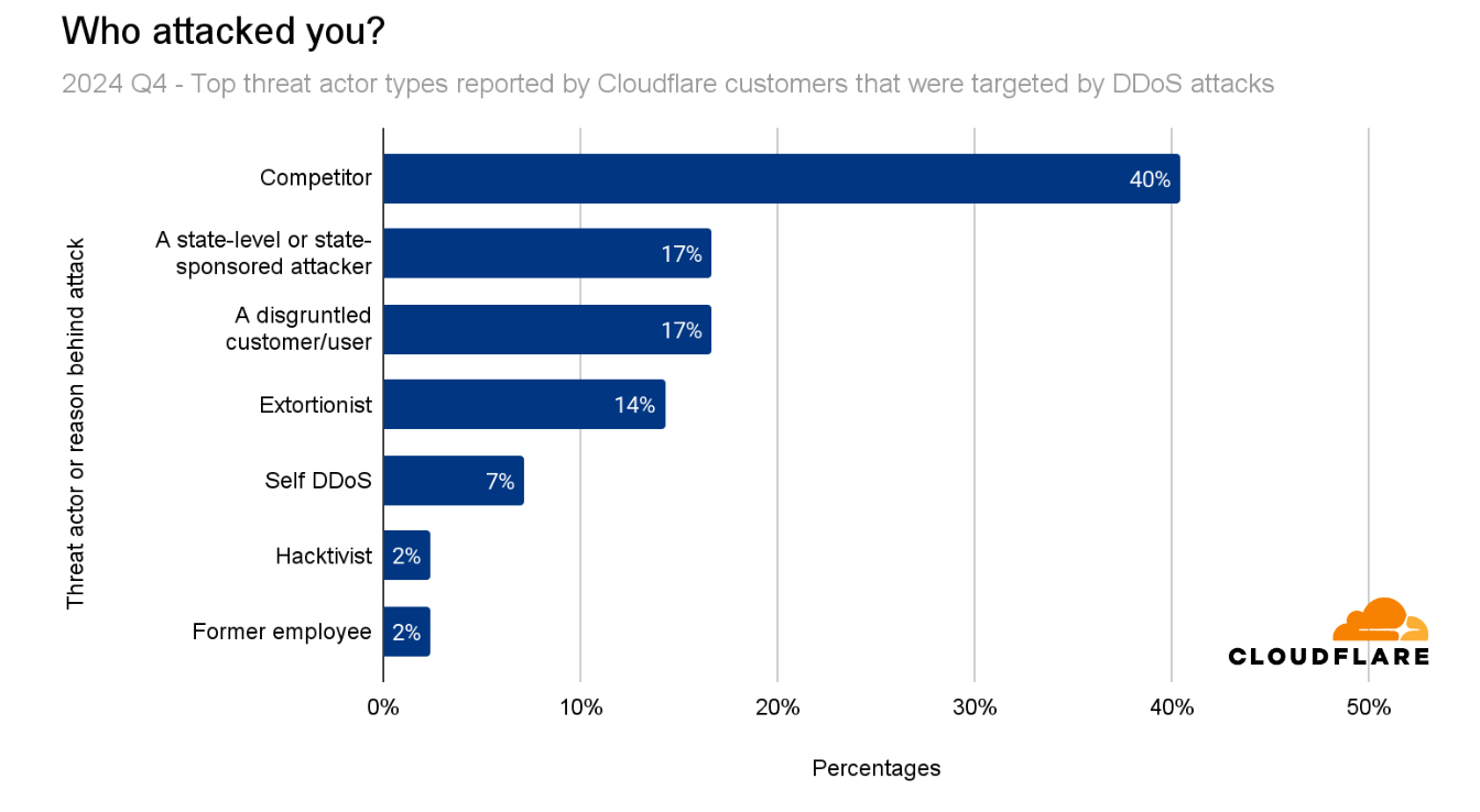 cloudflare-ddos-identite-attaquants