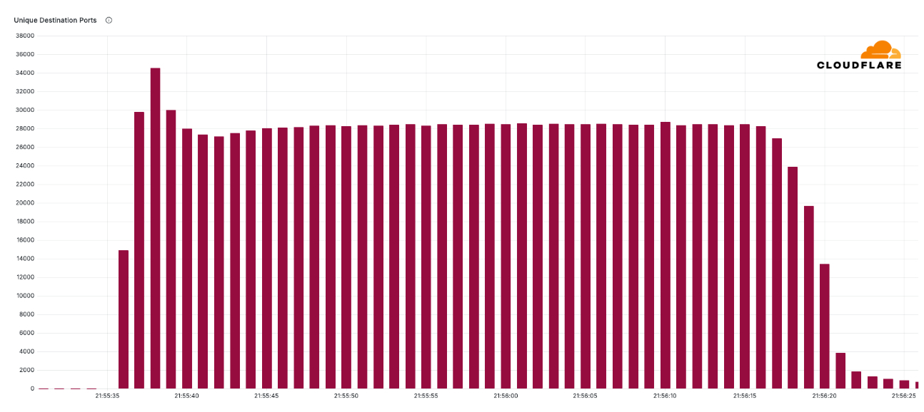 cloudflare-ddos-record-ports-destination