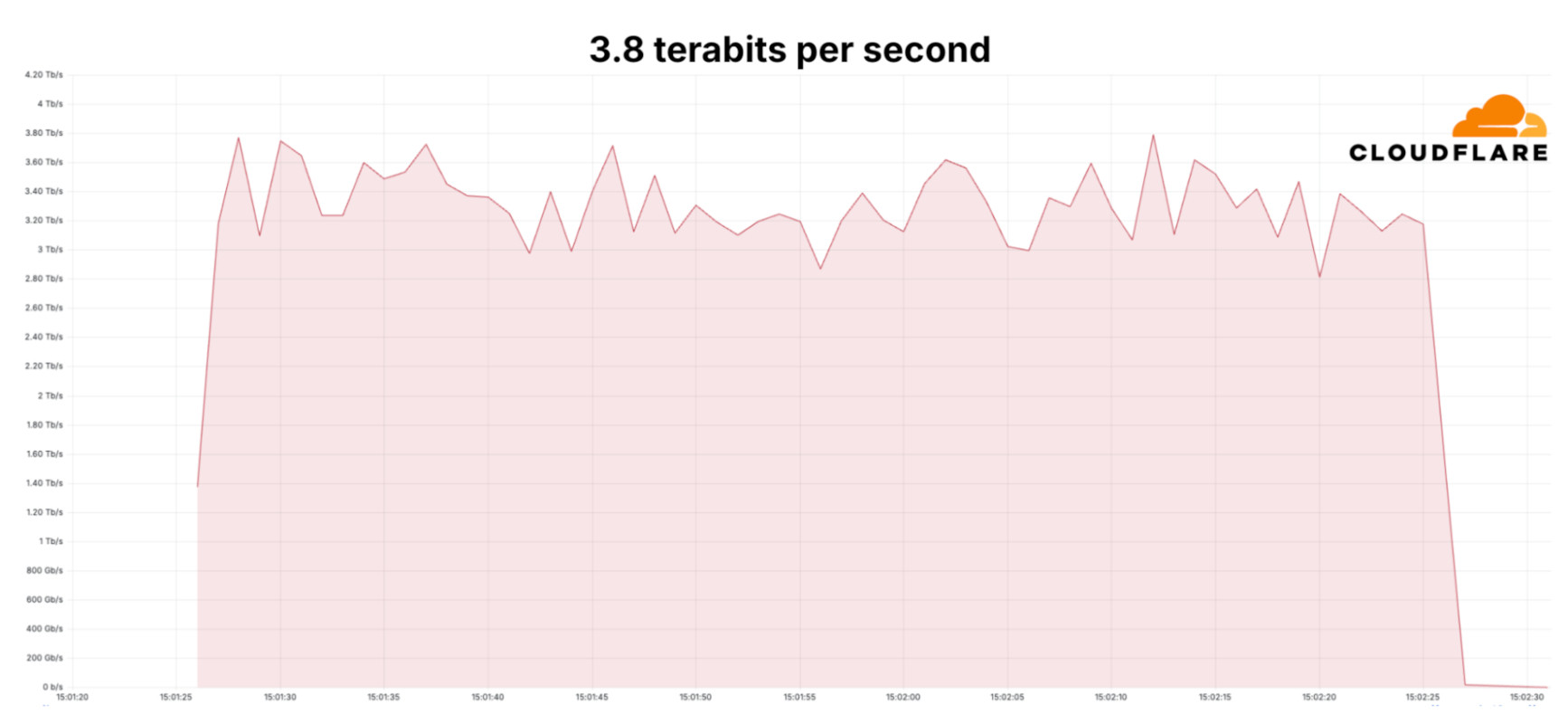 cloudflare-ddos-record