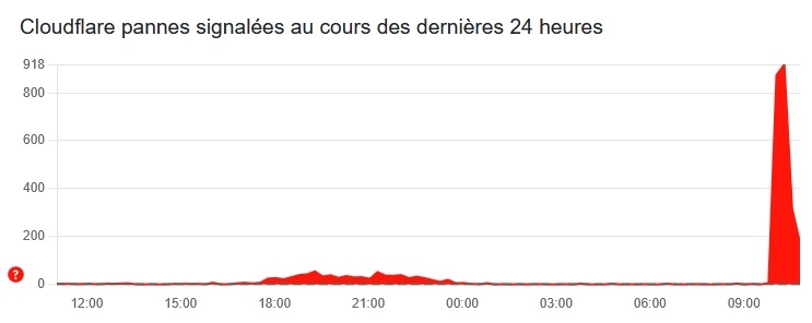 Cloudflare panne decembre 2025 Down Detector