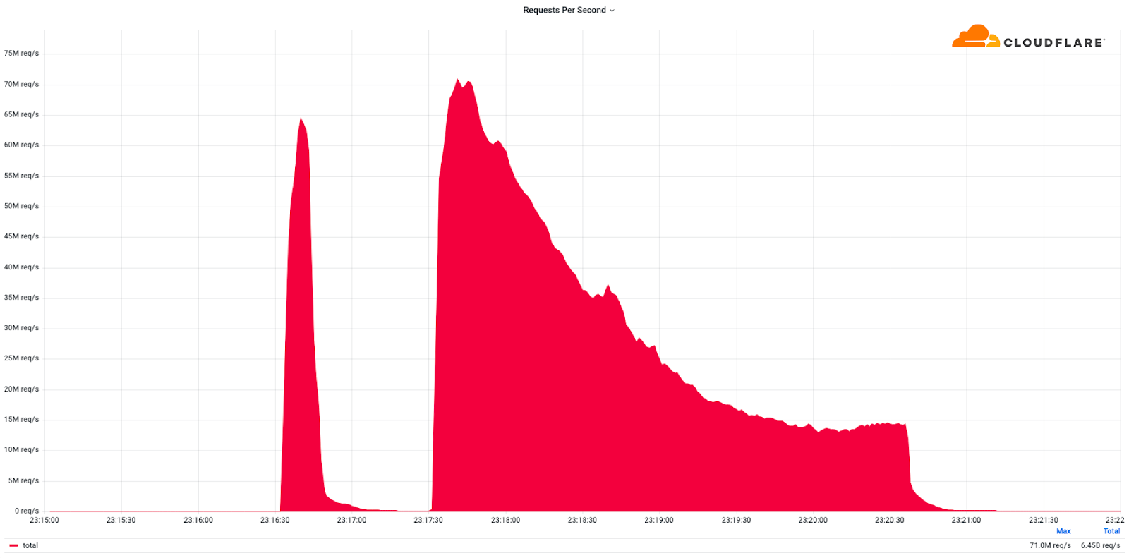 cloudflare-record-ddos-71-millions-requetes-par-seconde