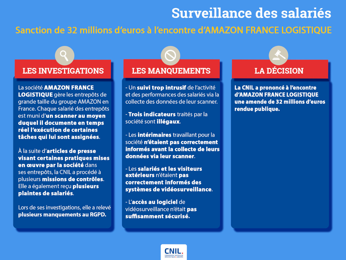 cnil-amazon-france-logistique-amende