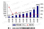 CNNIC_population_chine_internet