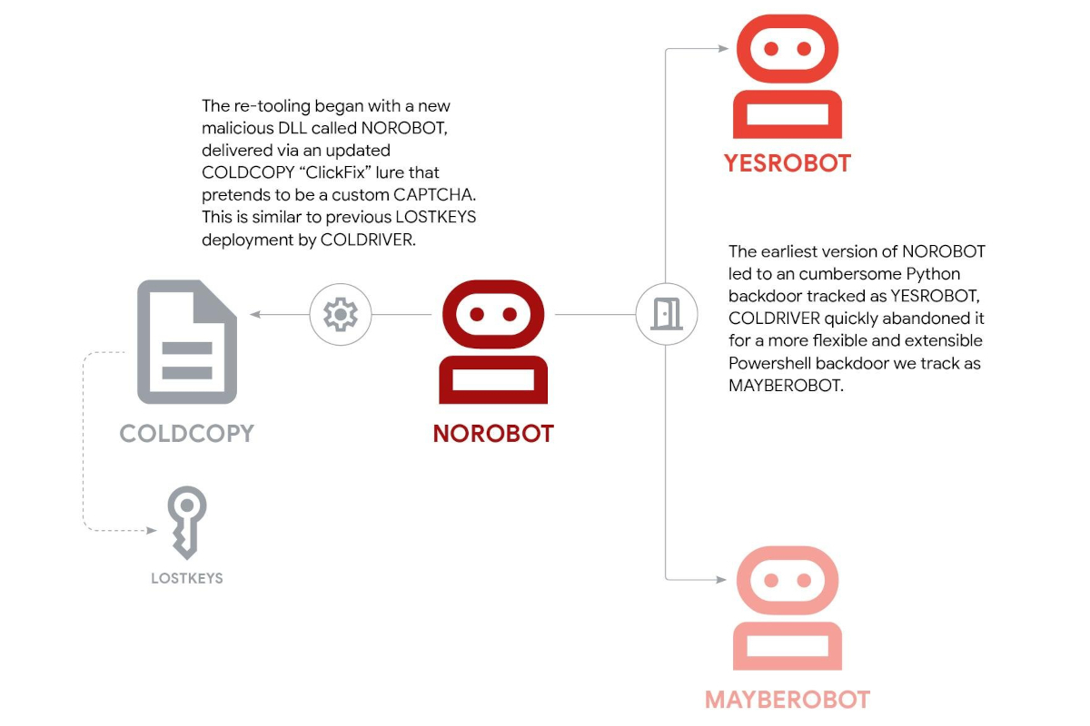 coldriver-nouveau-malware