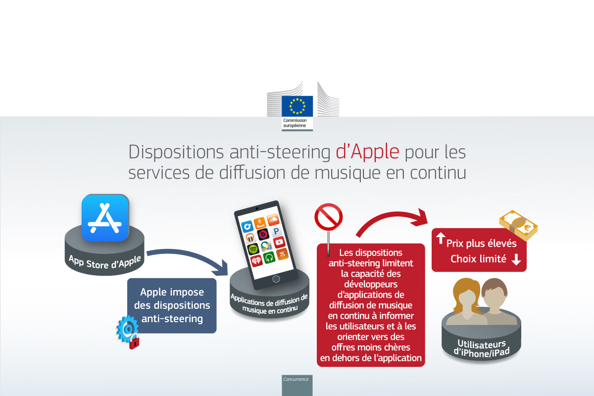 commission-europeenne-apple-abus-position-dominante-app-store-streaming-musique