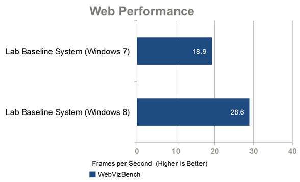 comparaison-windows-8-7-performance-web
