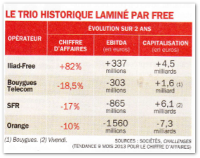 Comparatif Free Orange SFR Bouygues