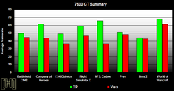 Comparatif performances jeux video windows xp vista 7600gs 8800gts 7600gs