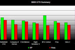 comparatif performances jeux vidéo Windows XP Vista 7600GS 8800GTS 8800GTS