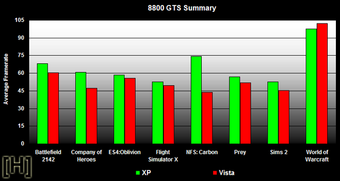 comparatif performances jeux vidéo Windows XP Vista 7600GS 8800GTS 8800GTS