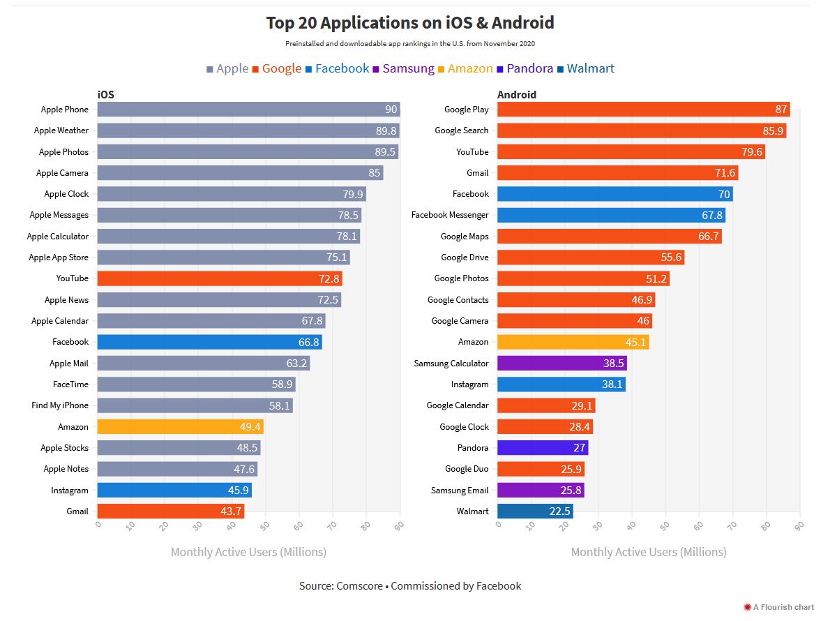 comscore-etude-top-20-apps-ios-android