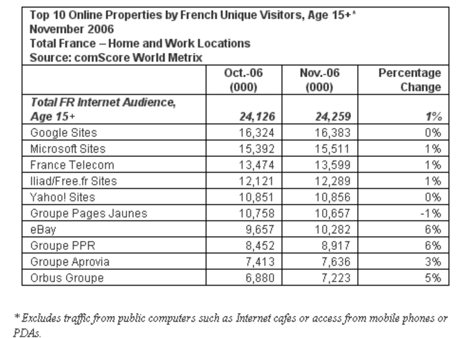 Audience : Google et Firefox ont le vent en poupe