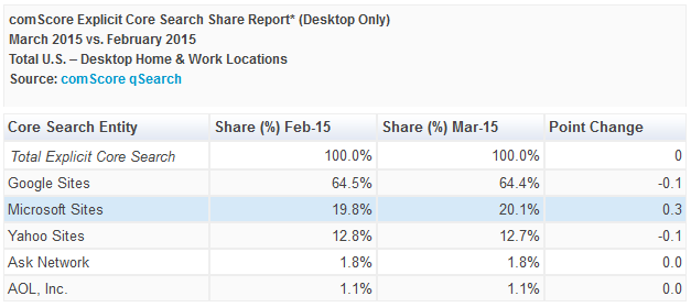 comScore-moteurs-recherche-desktop-usa-mars-2015