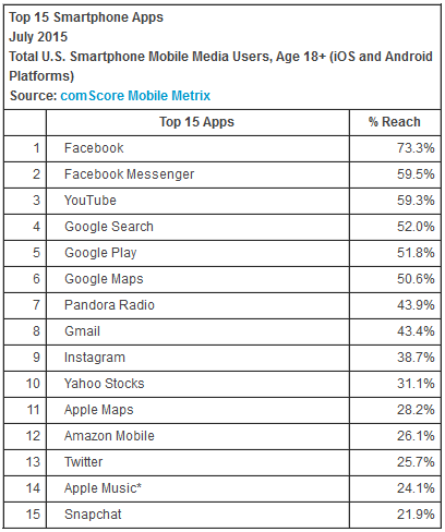 comScore-US-applications-smartphone-iOS-Android-juillet-2015