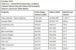 comscore-videos-ligne-usa