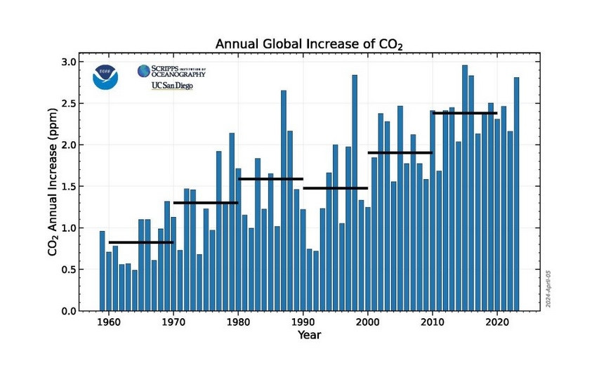 Concentration CO2 atmosphere augmentation