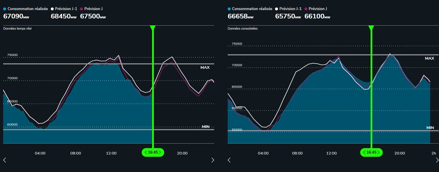 consommation &Atilde;&copy;lectricite France comparaison
