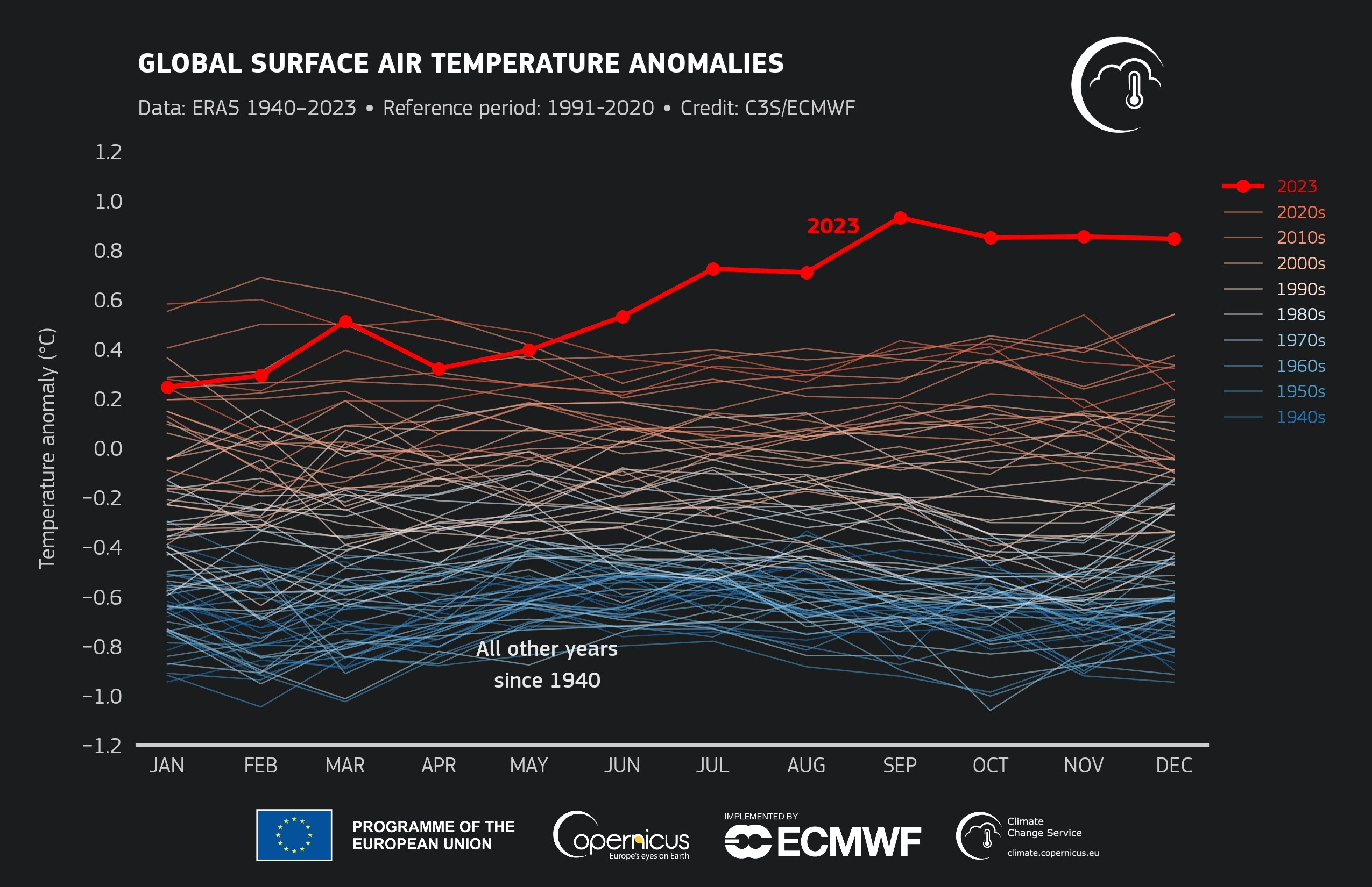 Copernicus annee 2023 temperatures