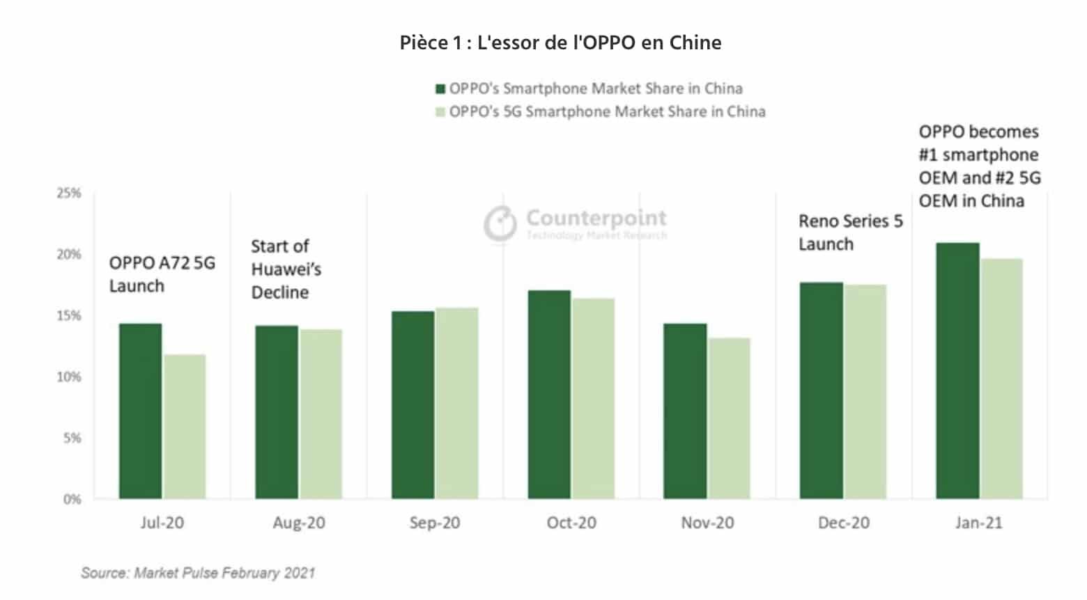Counterpoint Oppo Chine