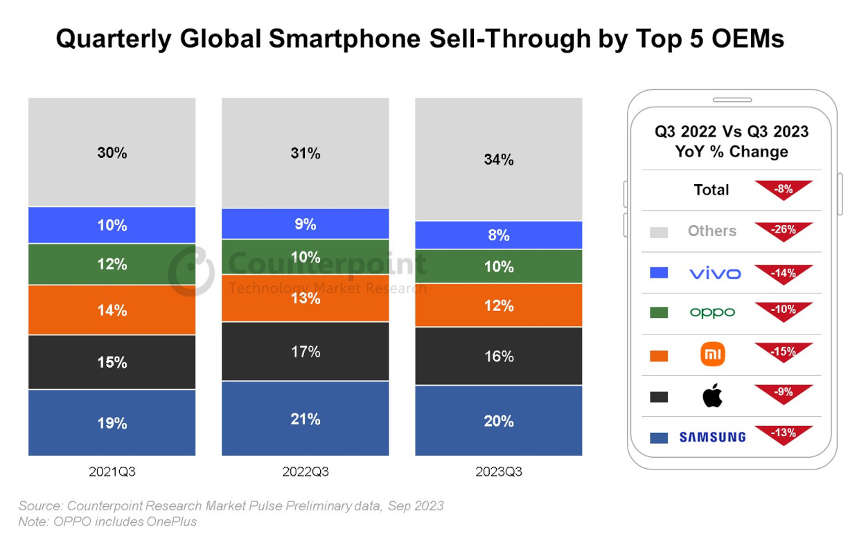 counterpoint-research-marche-smartphones-t3-2023