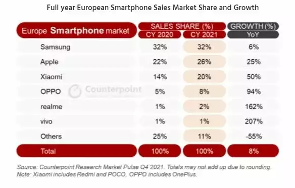 Counterpoint Research smartphones Europe 2021