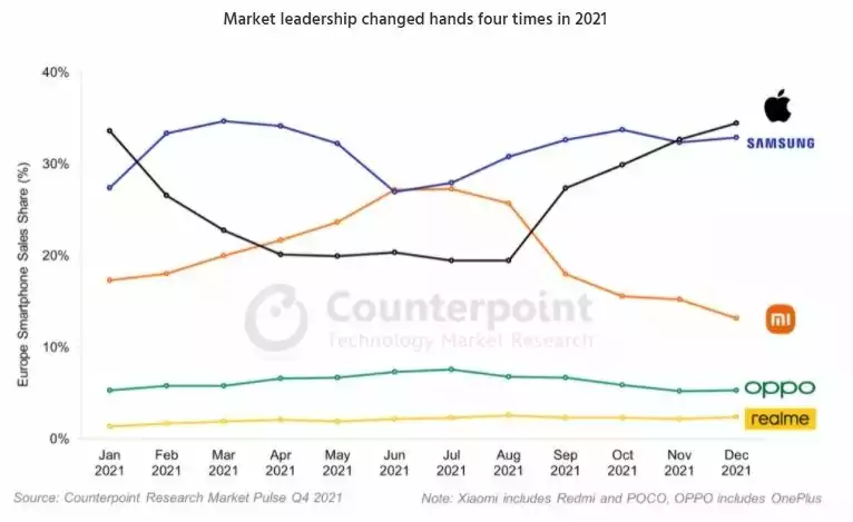 Counterpoint Research smartphones part marche europe 2021