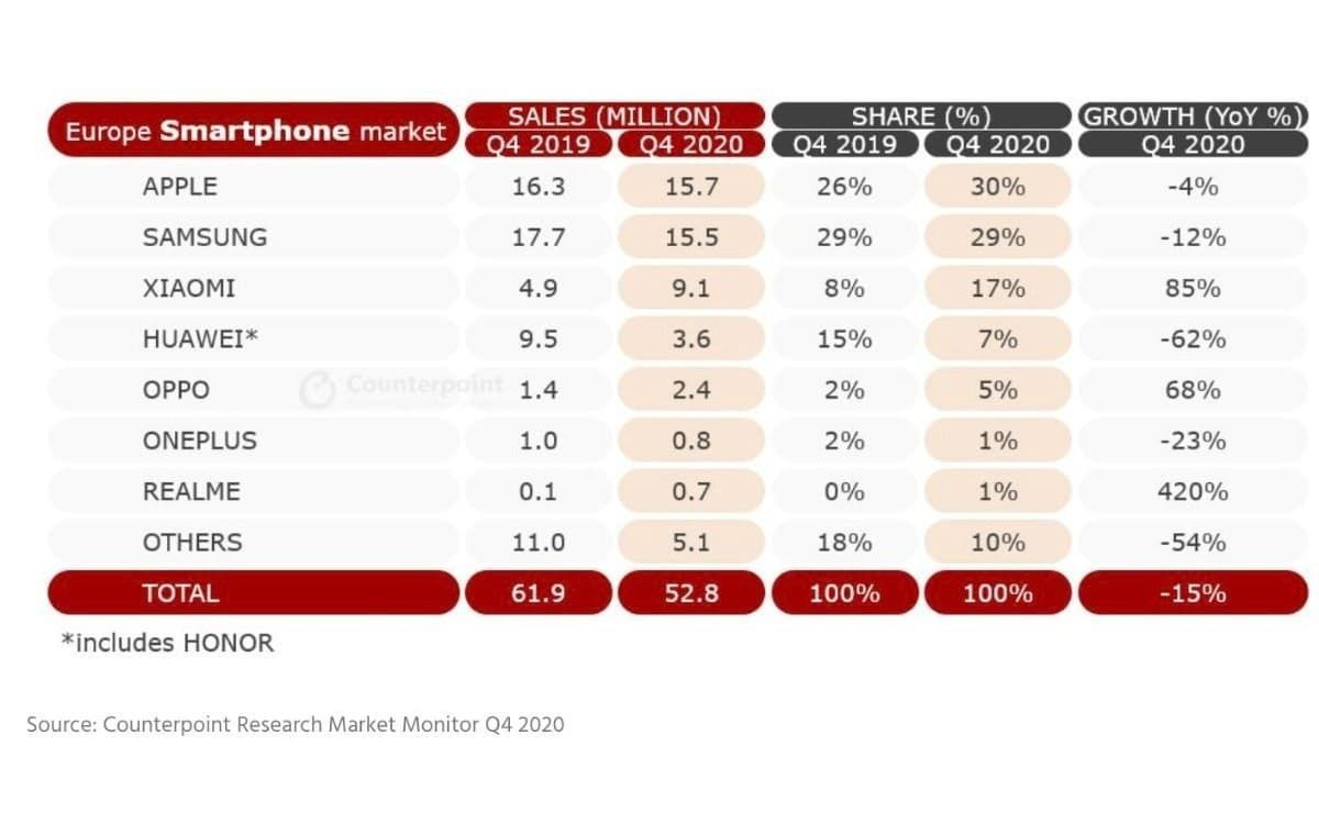 counterpoint research smartphones Q42020