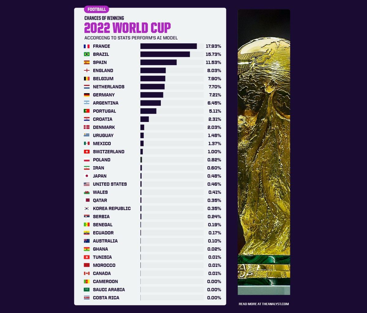 coupe-monde-foot-2022-predictions-vainqueur