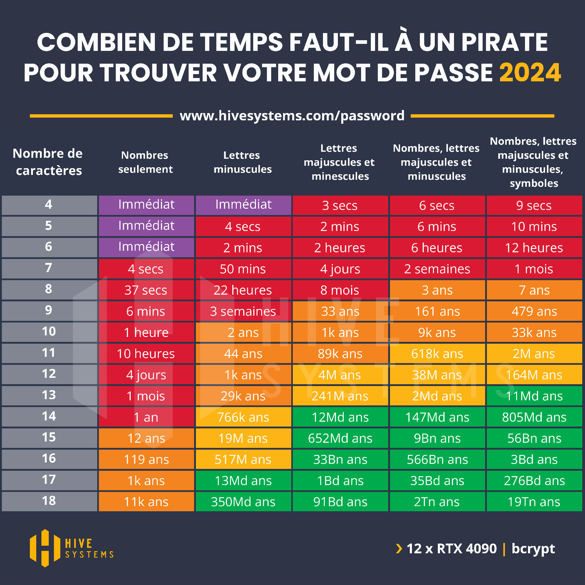 cracker-mot-de-passe-combien-de-temps