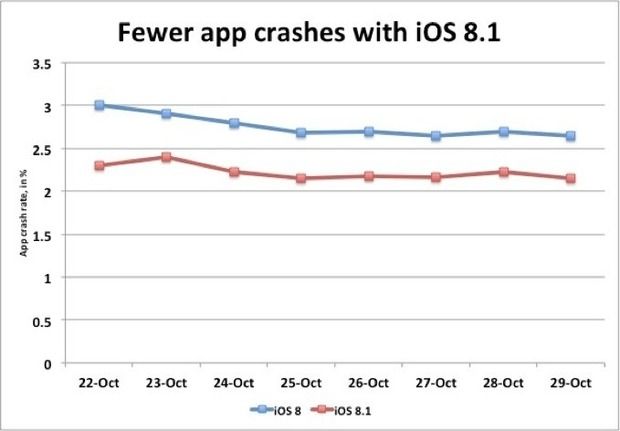 crash iOS 8.1