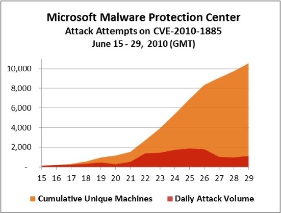 CVE-2010-1885-attacks-20100629