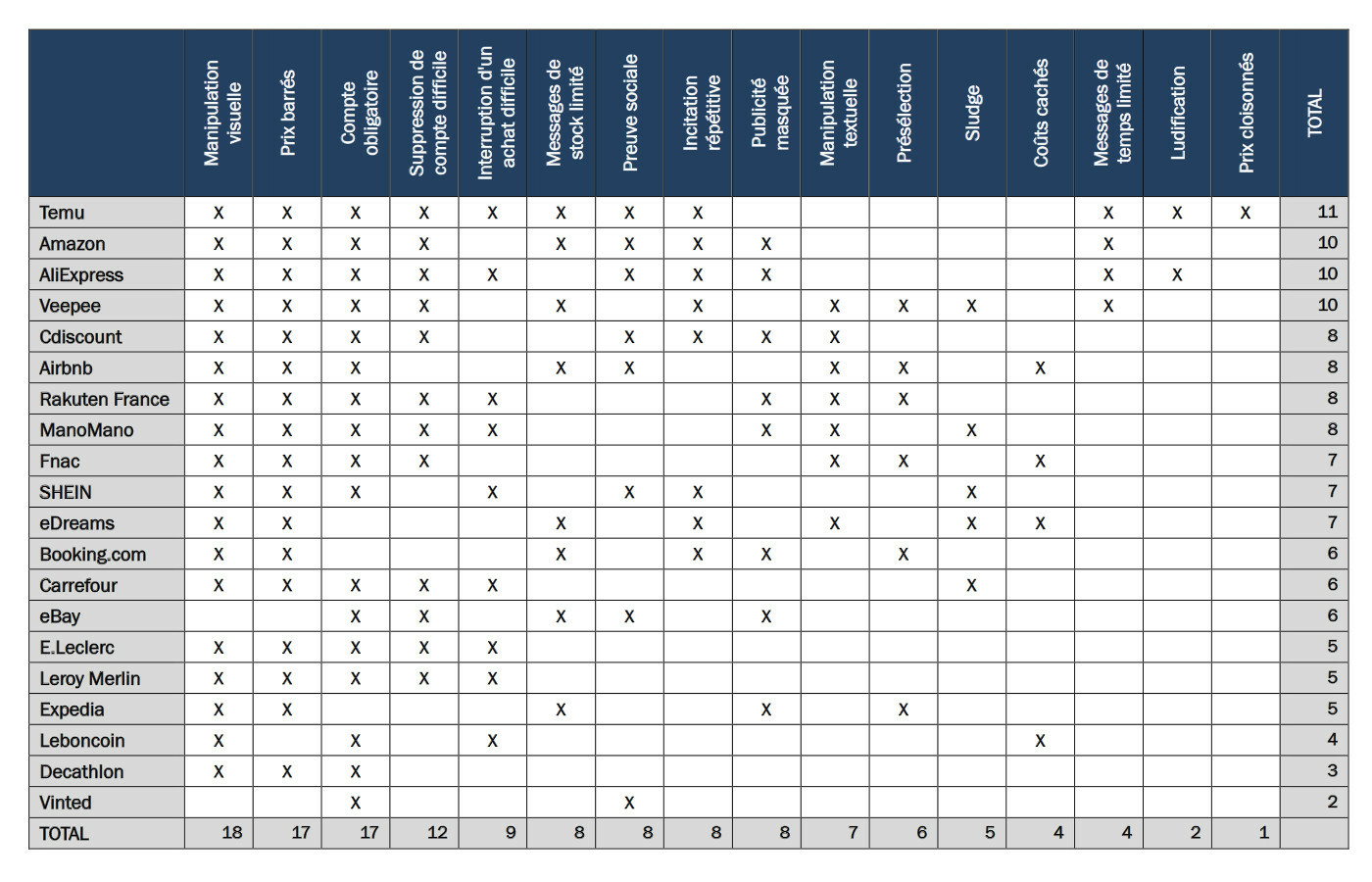 dark-patterns-nombre-par-plateforme-ufc-que-choisir