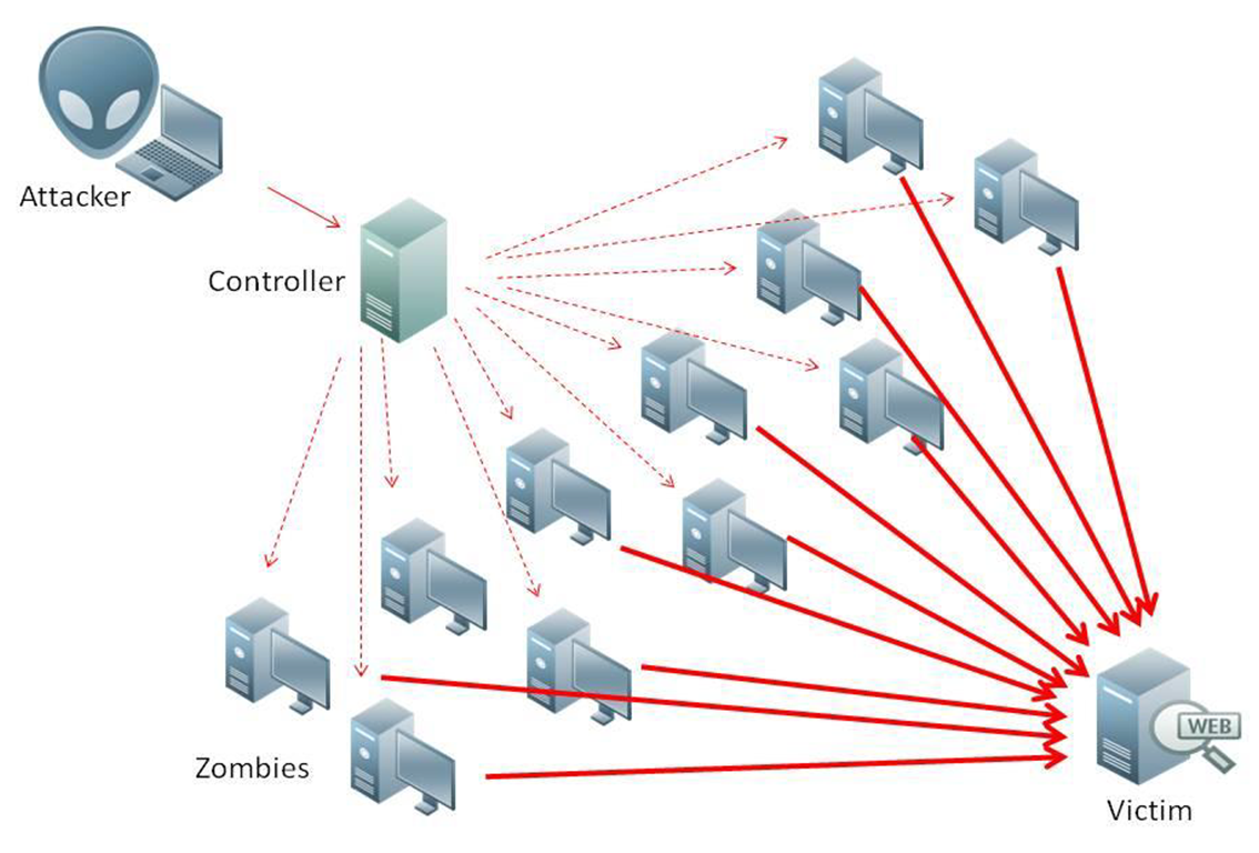 DDoS : des attaques qui se veulent particulièrement rentables