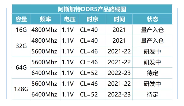 DDR5 roadmap