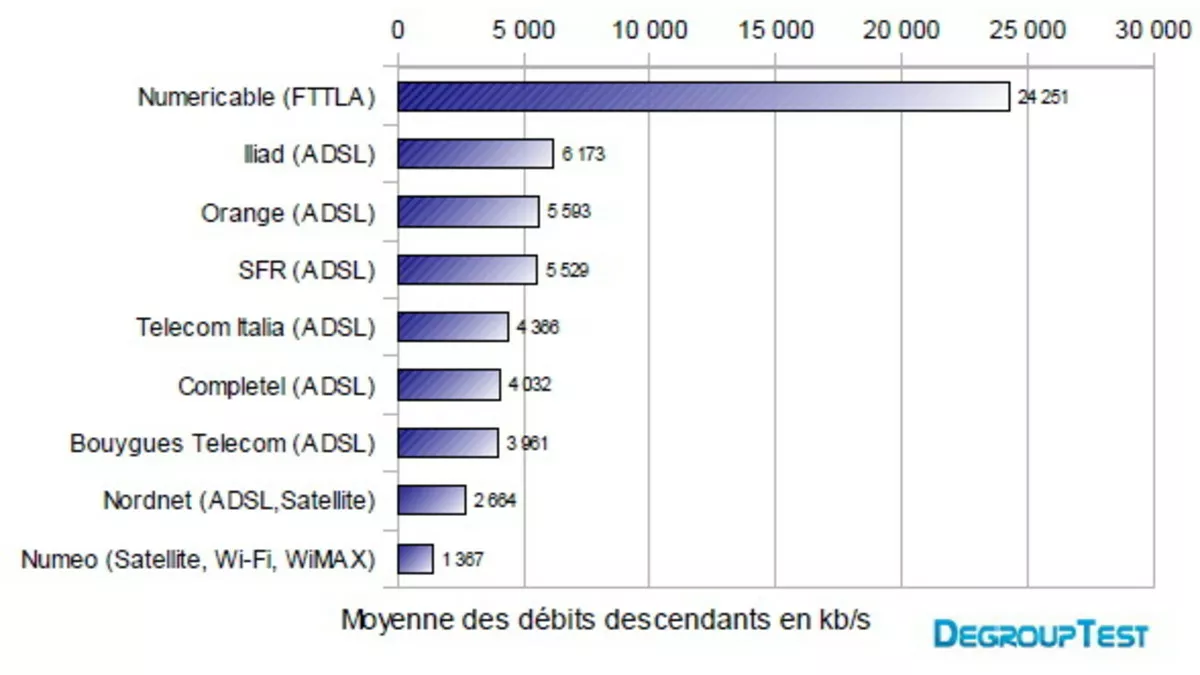 Comparatif débits ADSL & Cable : Free et Numéricable en tête