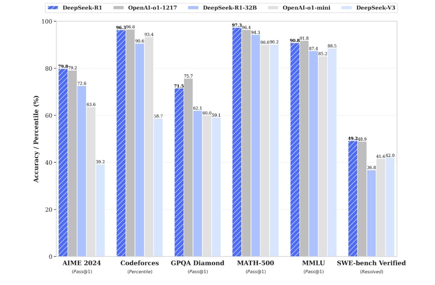 DeepSeek R1 rÃ©sultats benchmark IA