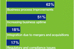 Diagramme des motivation des entreprises pour les serveurs virtuels