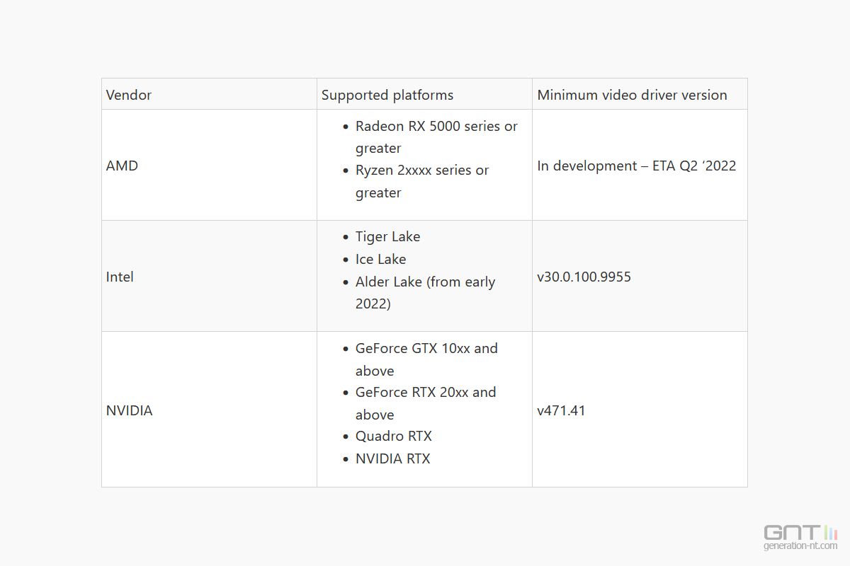DirectX 12 avec accélération GPU pour la compression vidéo
