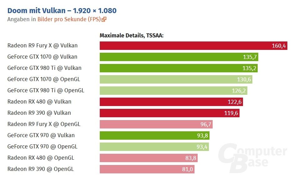 Doom Vulkan benchmarks Full HD