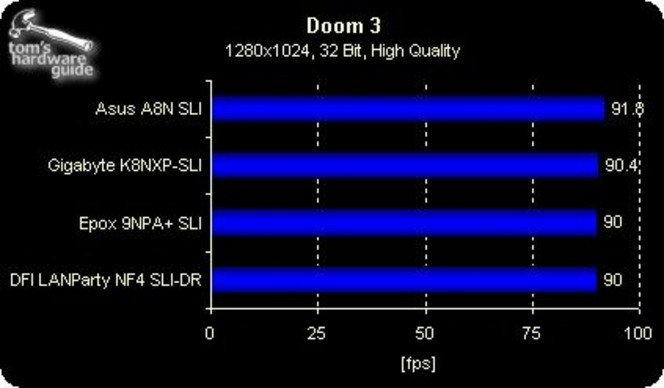 Doom3 test en SLI