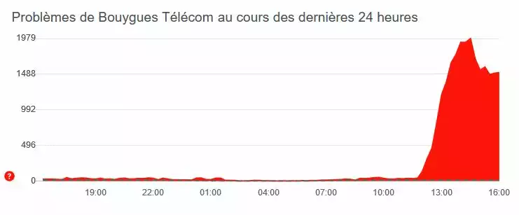 downdetector-bouygues-telecom