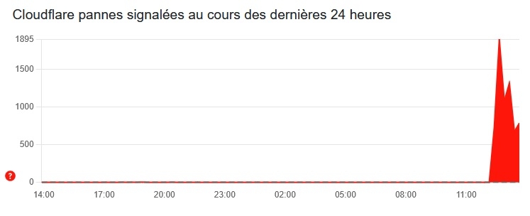 Downdetector Cloudflare panne