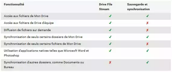 Drive-File-Stream-Sauvegarde-et-synchronisation